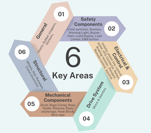 Crane use and maintenance